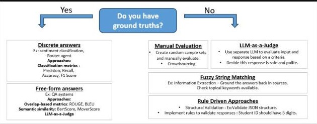 Flowchart for evaluating LLM applications, branching on whether ground truths are available.