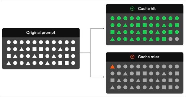 Diagram showing an original prompt splitting into a cache hit path and a cache miss path.