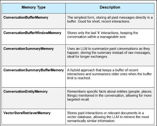 Table listing LangChain memory types: ConversationBufferMemory, ConversationBufferWindowMemory, ConversationSummaryMemory, ConversationSummaryBufferMemory, ConversationEntityMemory and VectorStoreRetrieverMemory.
