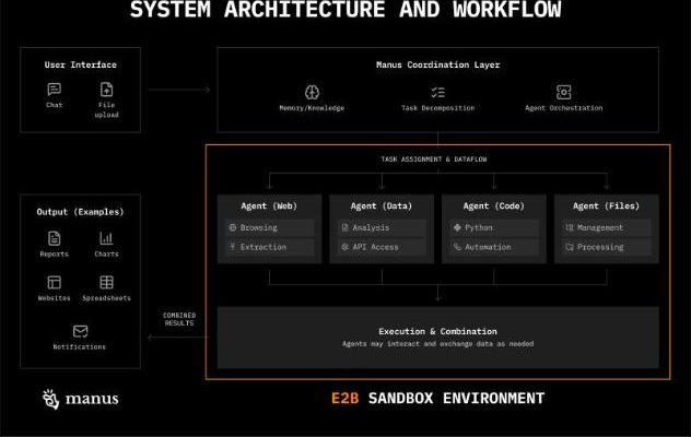 System architecture diagram showing multi-agent coordination, task assignment and an execution sandbox environment.