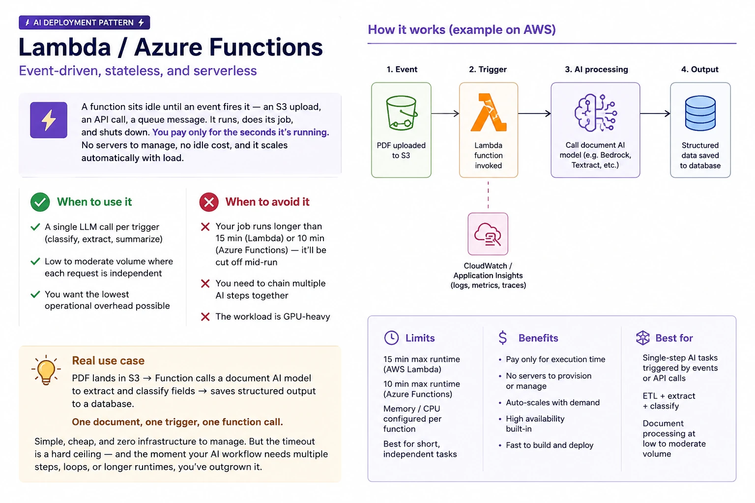 Diagram of the Lambda / Azure Functions AI deployment pattern, event-driven and stateless.