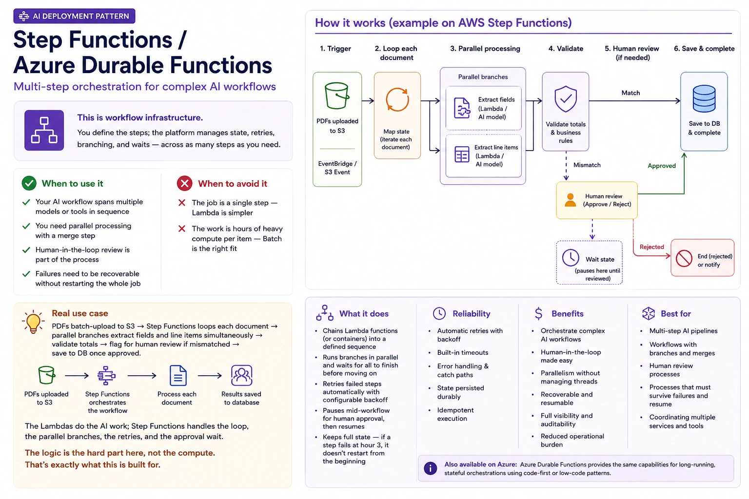 Diagram of an AI deployment pattern using Step Functions or Azure Durable Functions for multi-step orchestration.