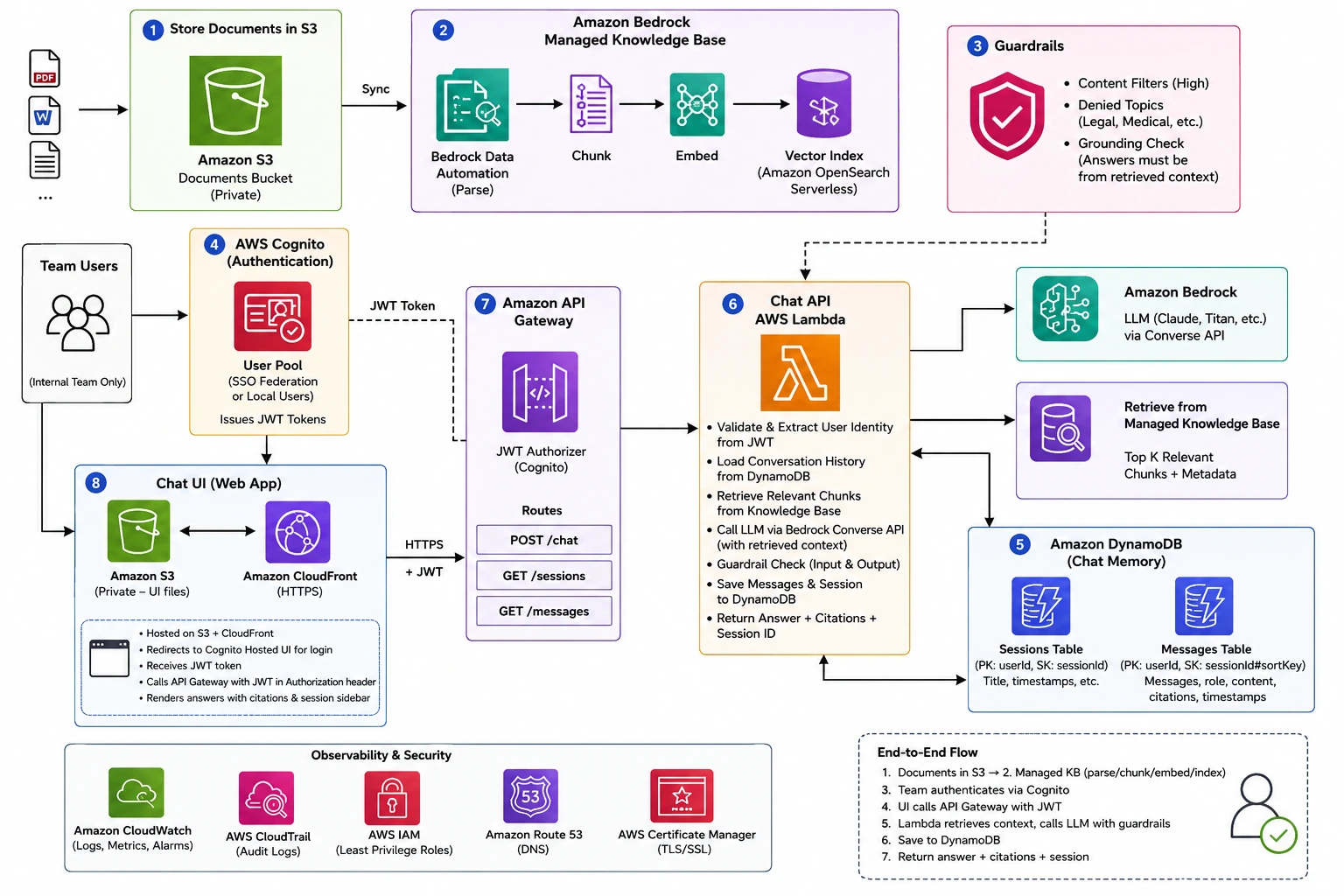 Diagram of a team-only RAG chatbot on AWS, wiring S3 and a Bedrock Knowledge Base through guardrails, Cognito, DynamoDB and a single-Lambda chat API.