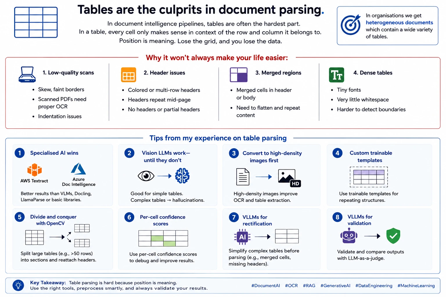 Infographic listing why tables are hard to parse in document intelligence pipelines and eight tips for handling them.