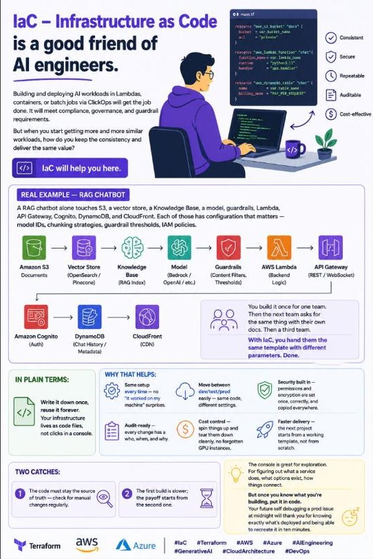 Infographic on Infrastructure as Code for AI engineers, using a RAG chatbot as the real-world example.