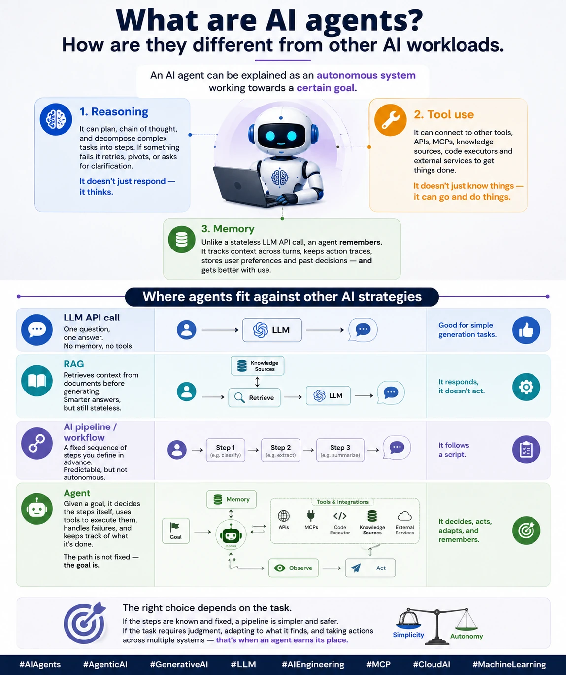 Diagram explaining what AI agents are and how they compare to LLM calls, RAG, and AI pipelines.