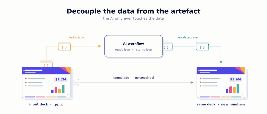 Diagram: an input deck is stripped to data.json, passed through an AI workflow that reads and returns JSON, then plugged back into the same untouched template to produce the same deck with new numbers.