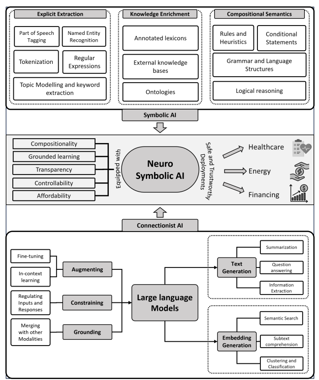 Framework diagram: symbolic AI components (explicit extraction, knowledge enrichment, compositional semantics) above and connectionist AI components (large language models with augmenting, constraining and grounding) below, meeting at a neuro-symbolic AI core that deploys to healthcare, energy and financing.